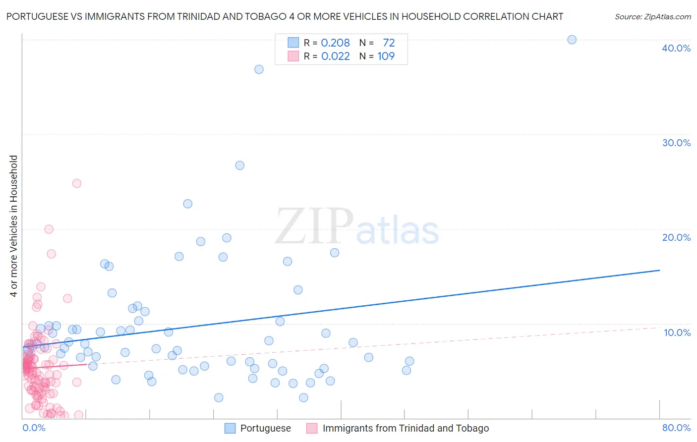 Portuguese vs Immigrants from Trinidad and Tobago 4 or more Vehicles in Household