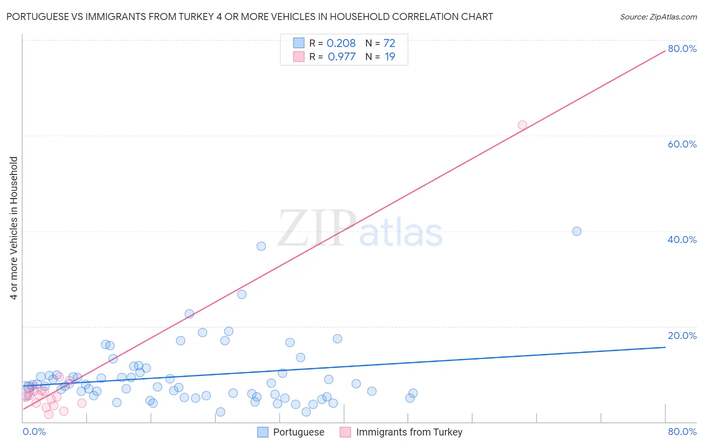 Portuguese vs Immigrants from Turkey 4 or more Vehicles in Household