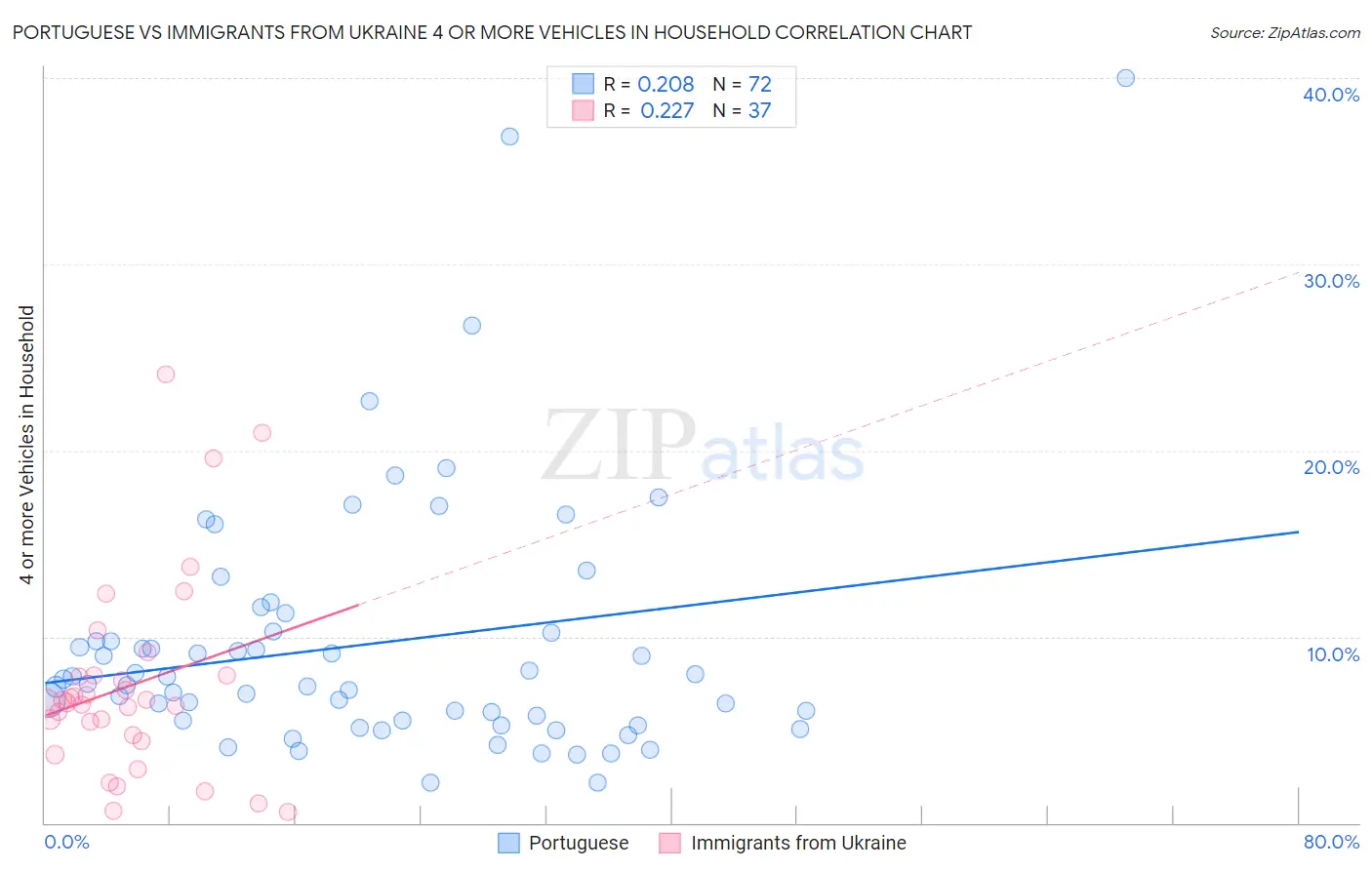 Portuguese vs Immigrants from Ukraine 4 or more Vehicles in Household