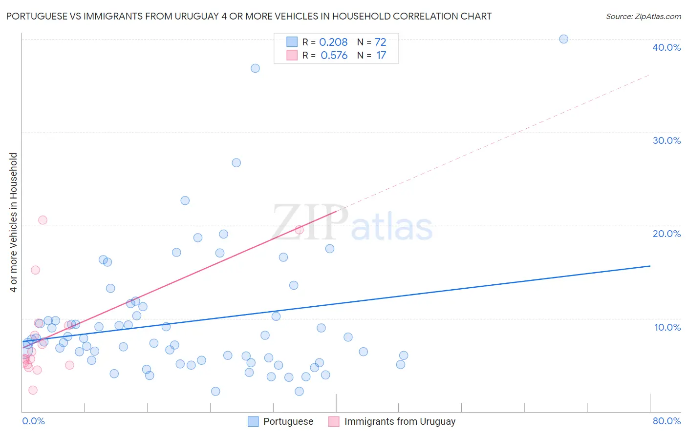 Portuguese vs Immigrants from Uruguay 4 or more Vehicles in Household