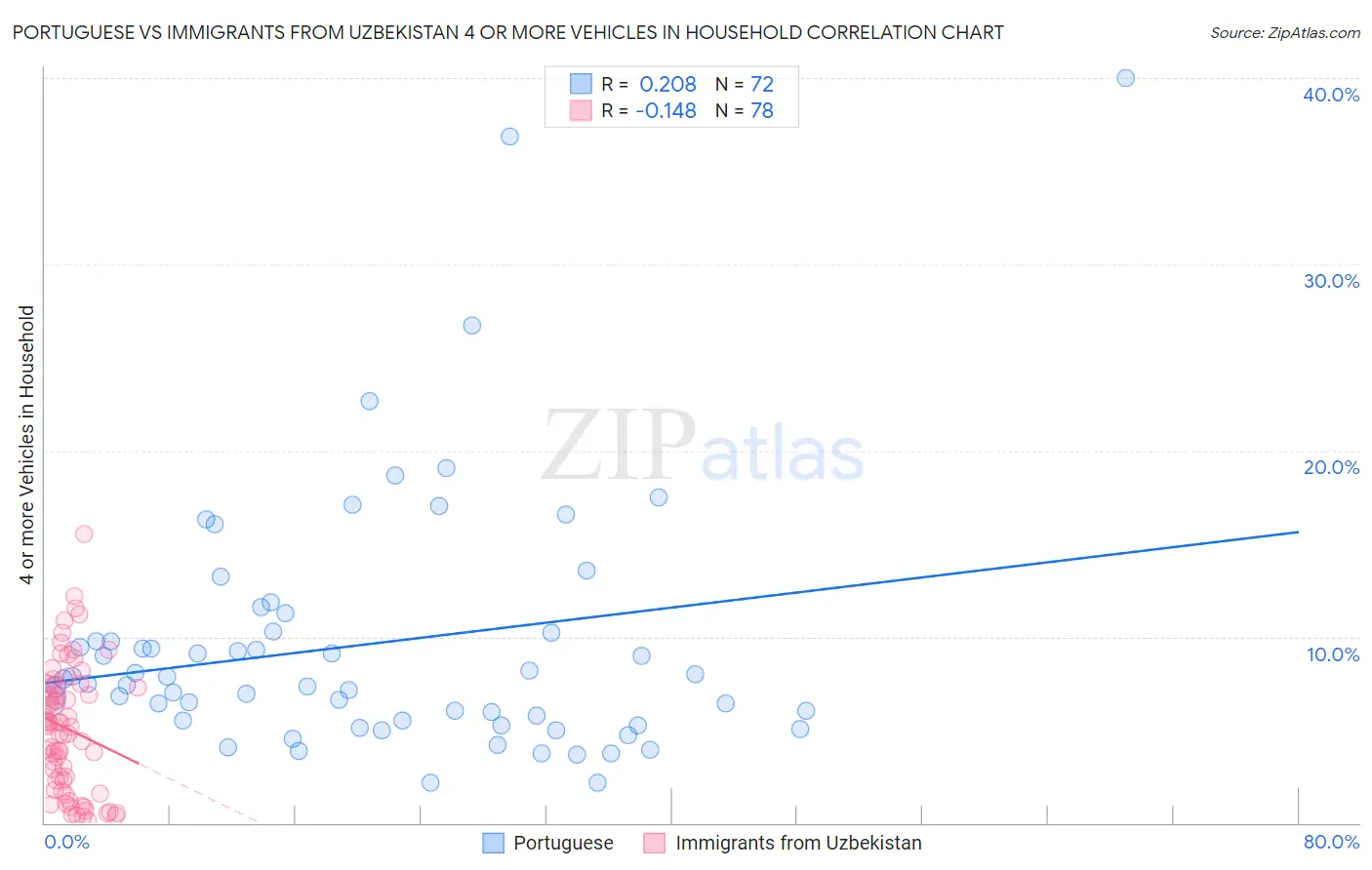 Portuguese vs Immigrants from Uzbekistan 4 or more Vehicles in Household
