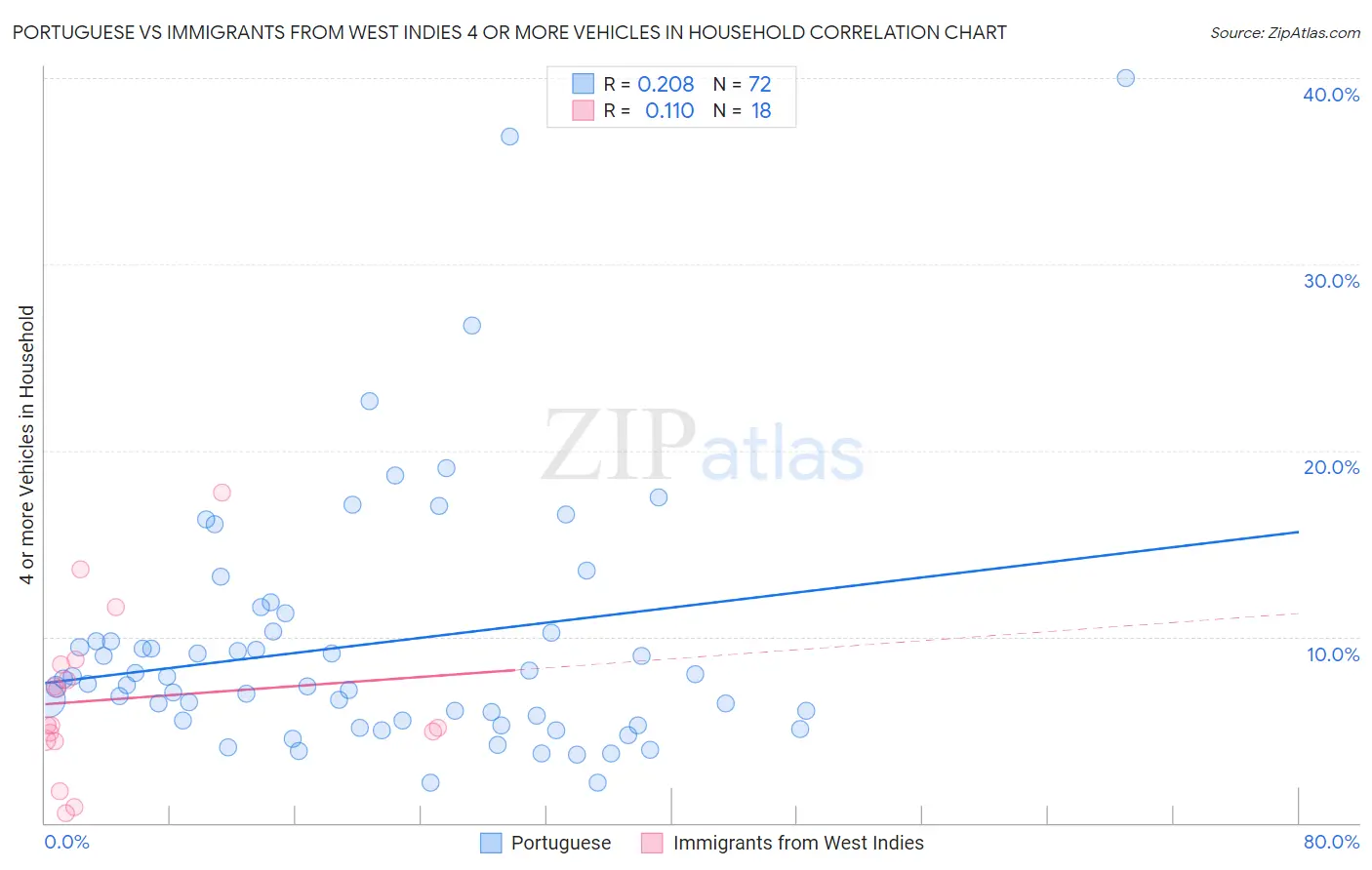 Portuguese vs Immigrants from West Indies 4 or more Vehicles in Household