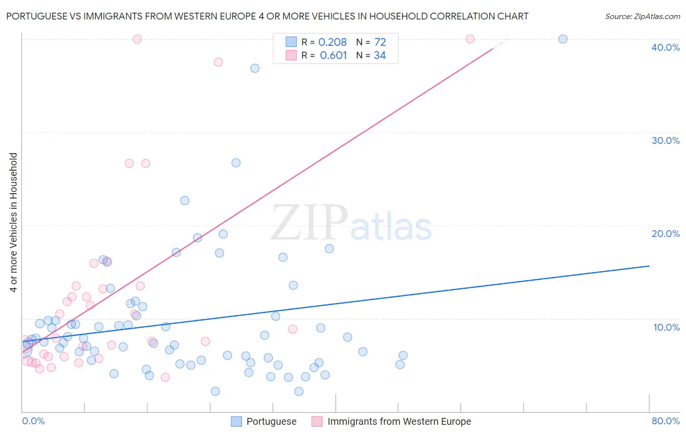 Portuguese vs Immigrants from Western Europe 4 or more Vehicles in Household