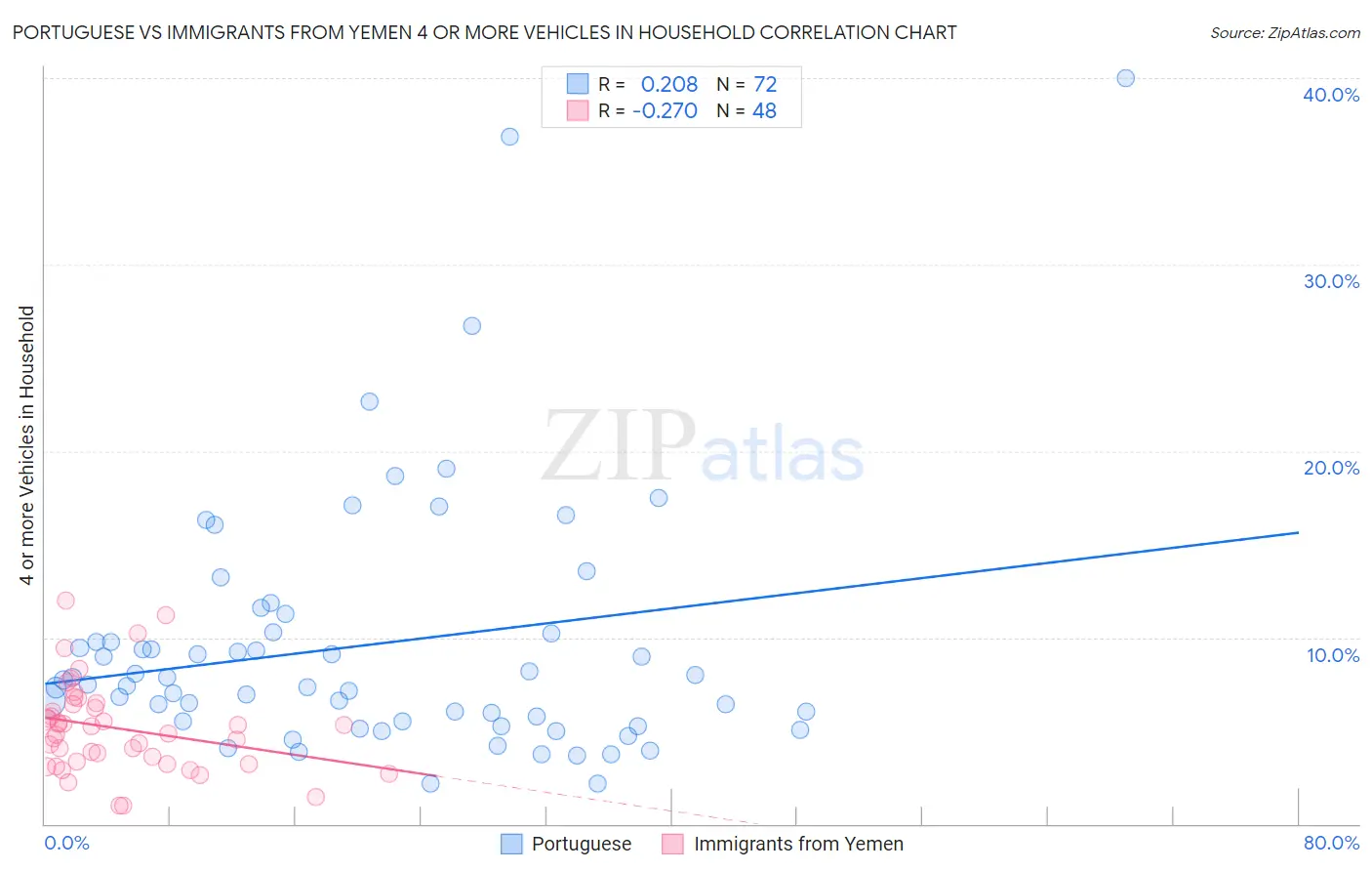 Portuguese vs Immigrants from Yemen 4 or more Vehicles in Household
