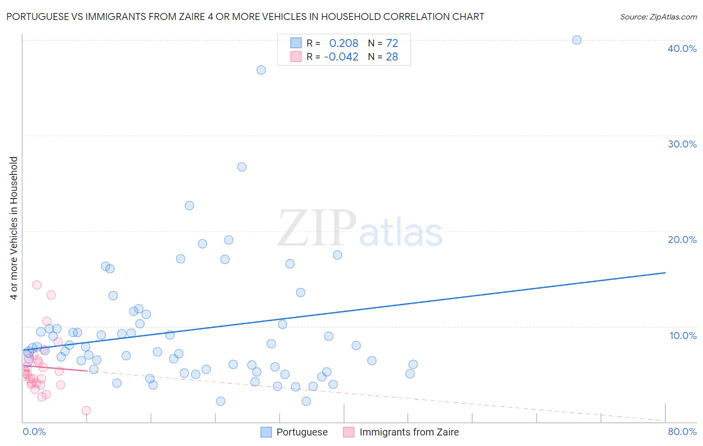 Portuguese vs Immigrants from Zaire 4 or more Vehicles in Household