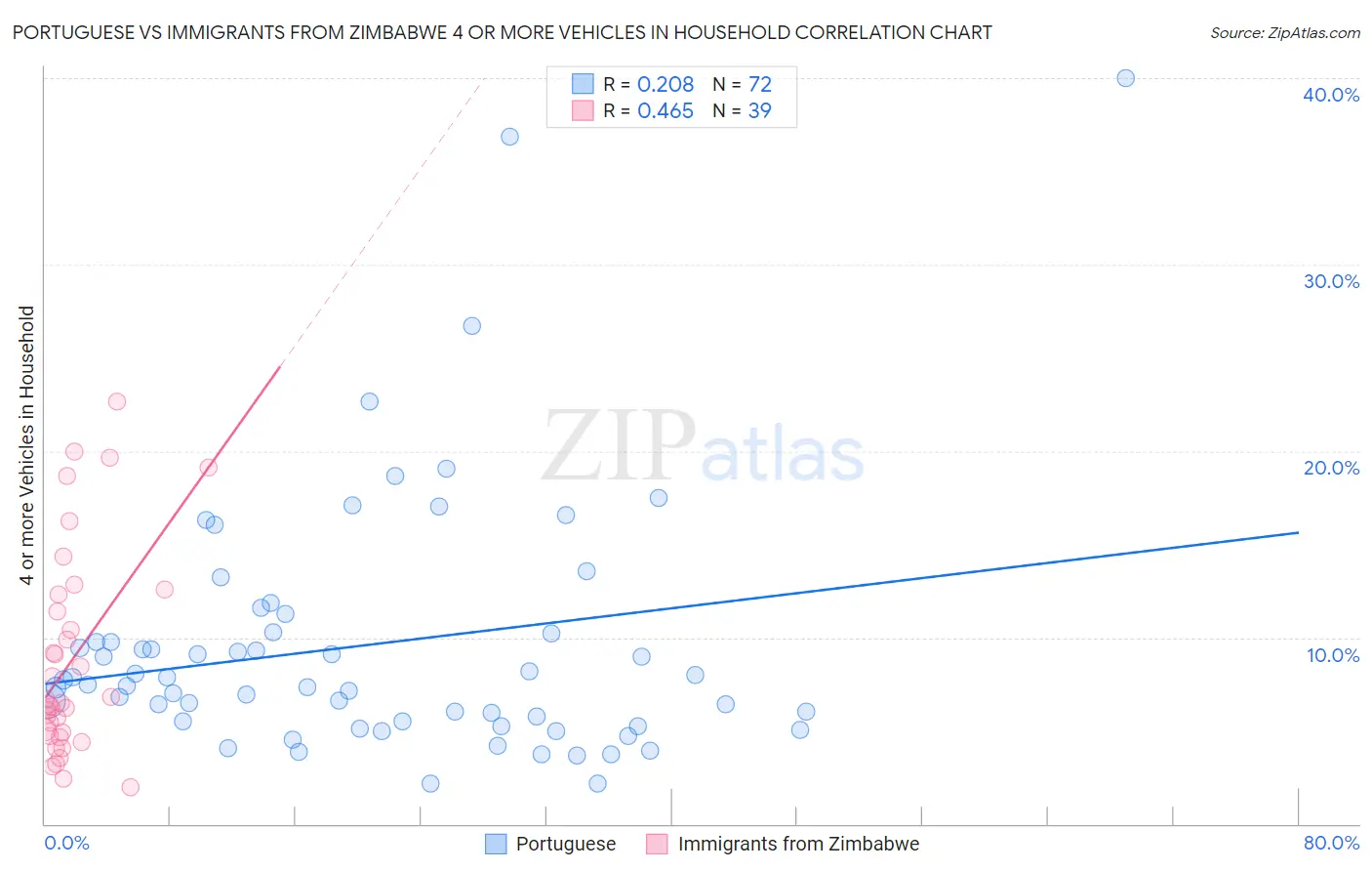 Portuguese vs Immigrants from Zimbabwe 4 or more Vehicles in Household