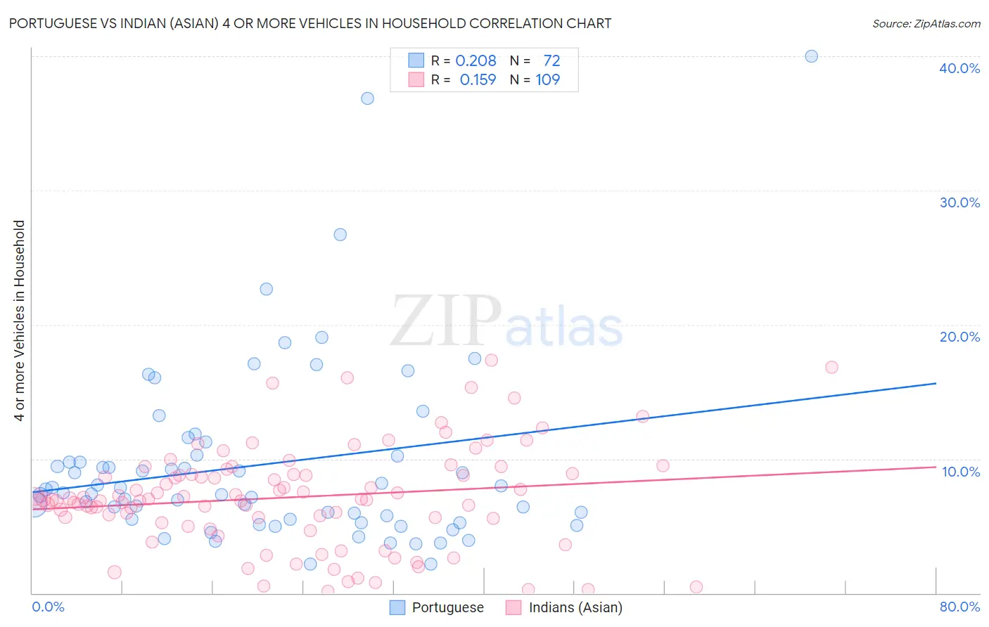 Portuguese vs Indian (Asian) 4 or more Vehicles in Household