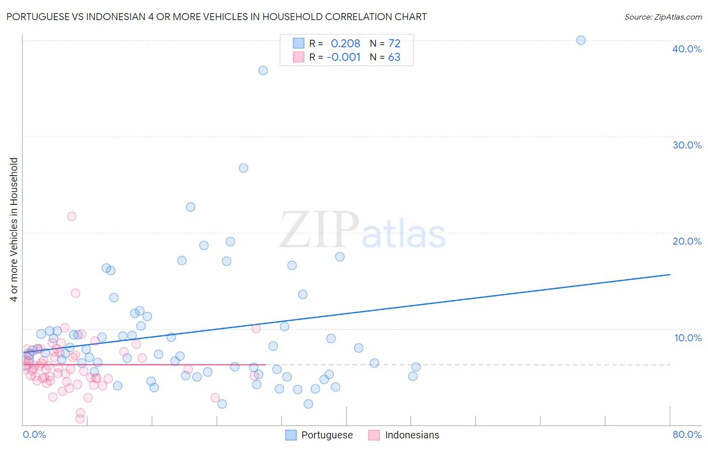 Portuguese vs Indonesian 4 or more Vehicles in Household