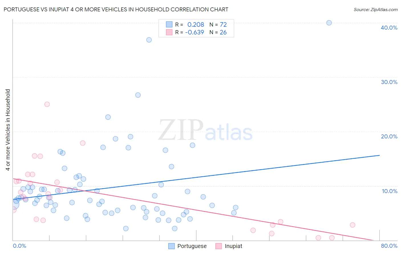 Portuguese vs Inupiat 4 or more Vehicles in Household