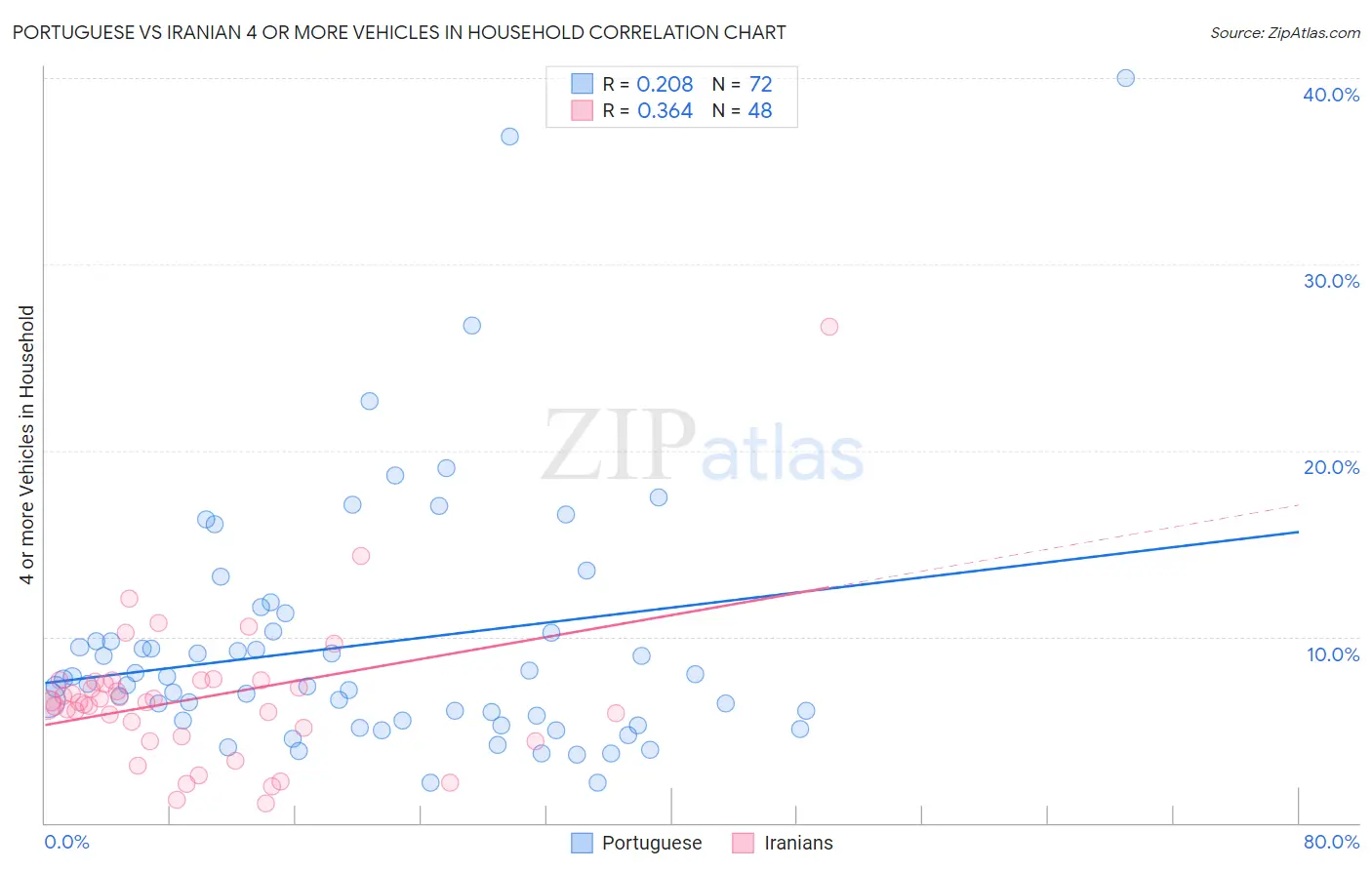 Portuguese vs Iranian 4 or more Vehicles in Household