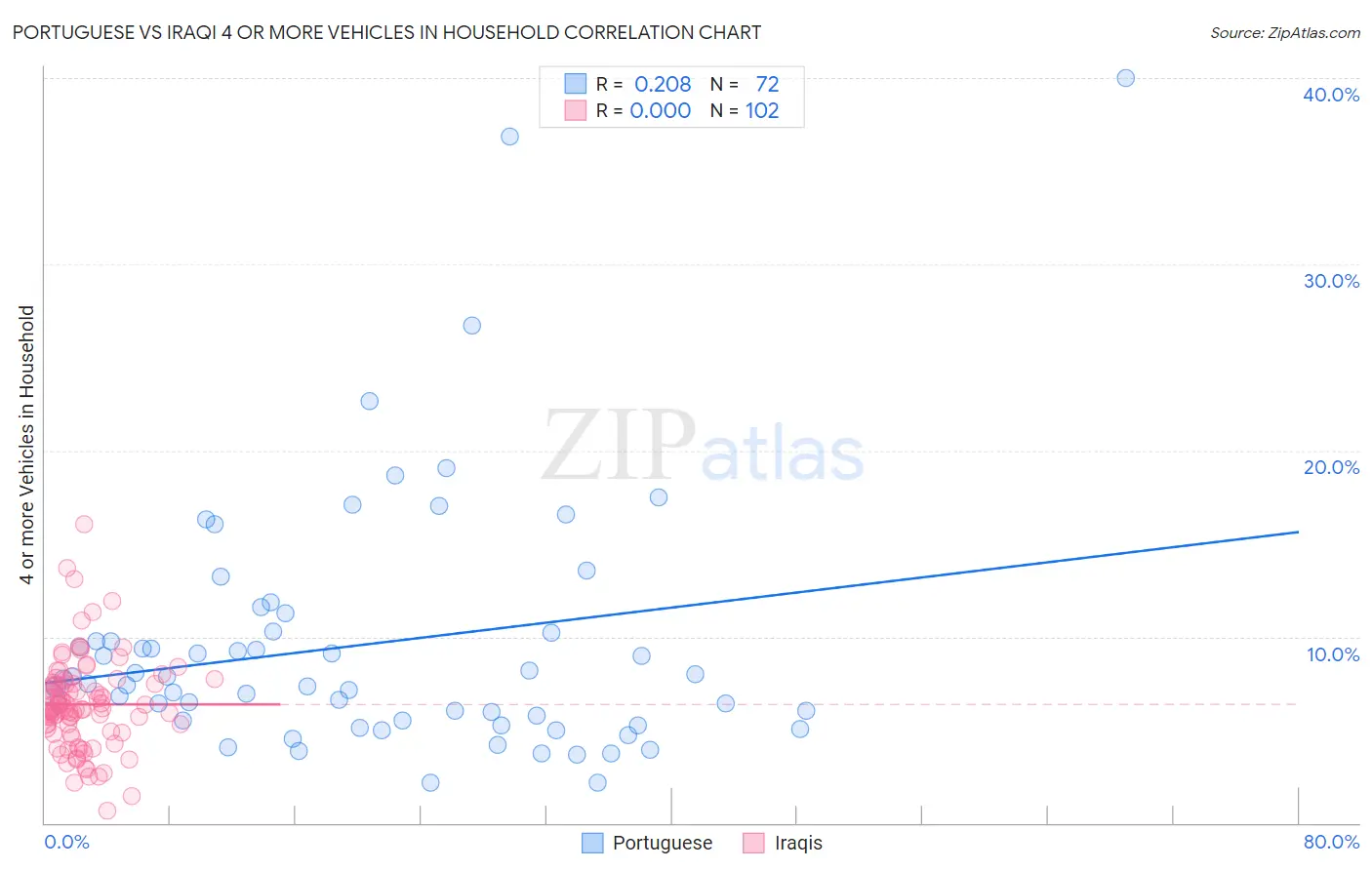 Portuguese vs Iraqi 4 or more Vehicles in Household