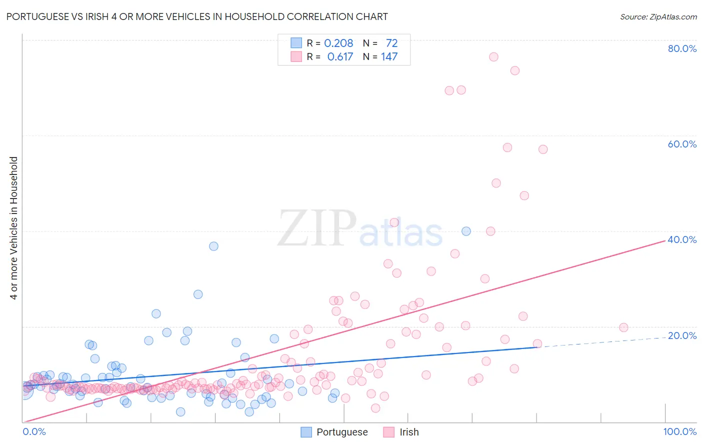 Portuguese vs Irish 4 or more Vehicles in Household
