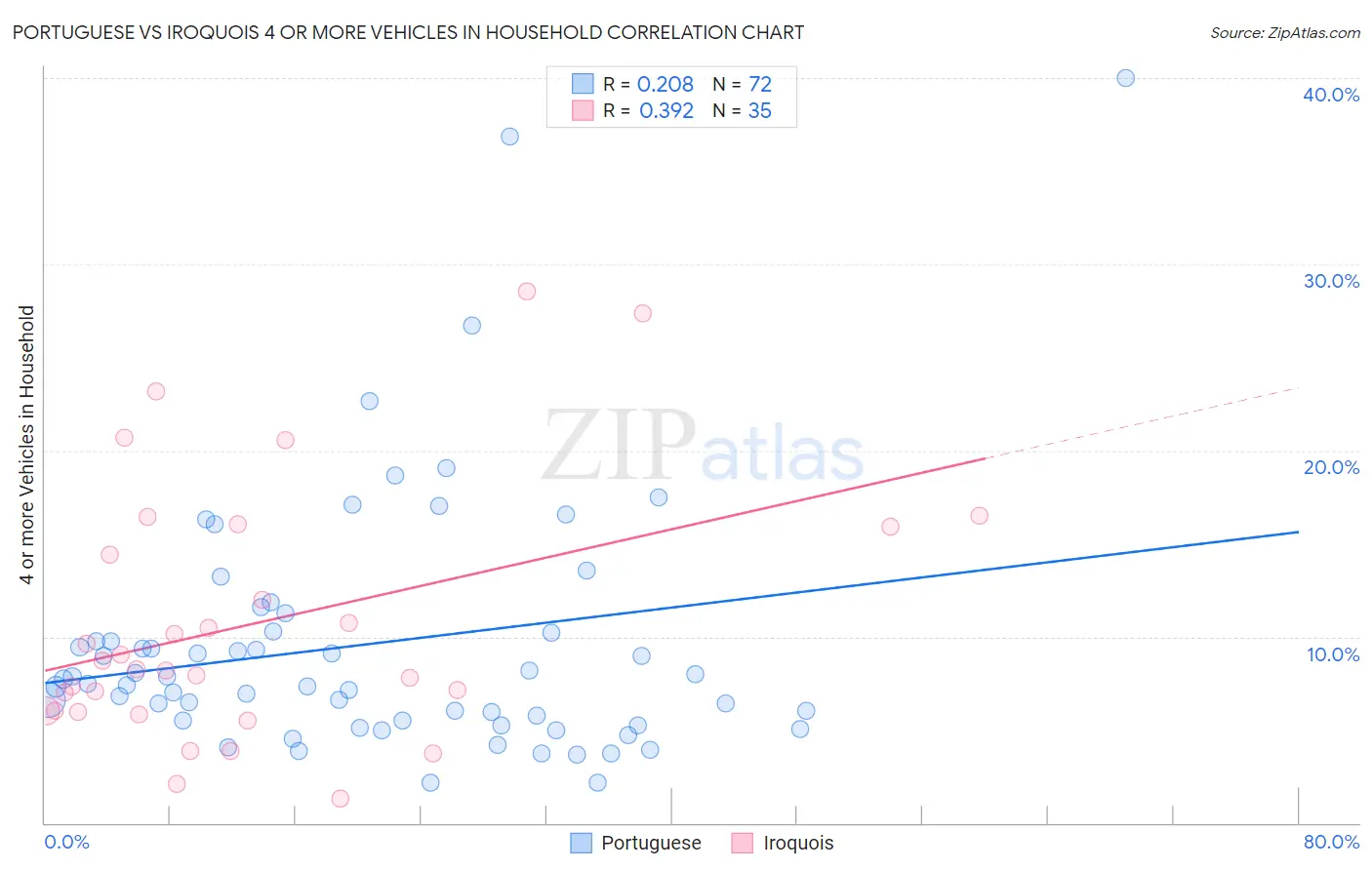 Portuguese vs Iroquois 4 or more Vehicles in Household