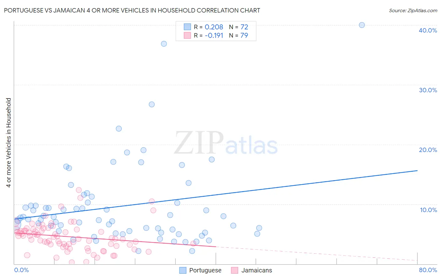 Portuguese vs Jamaican 4 or more Vehicles in Household