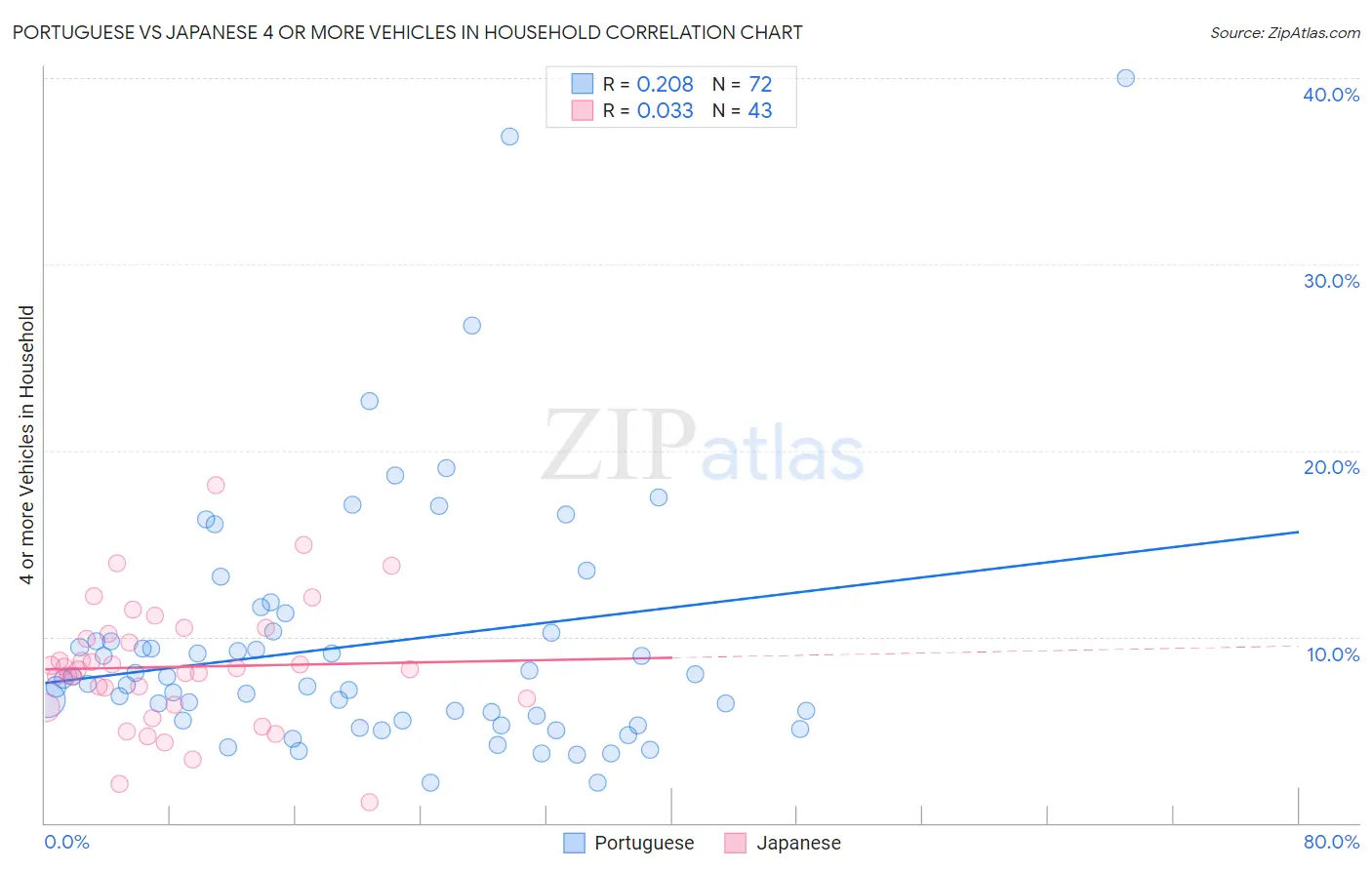 Portuguese vs Japanese 4 or more Vehicles in Household