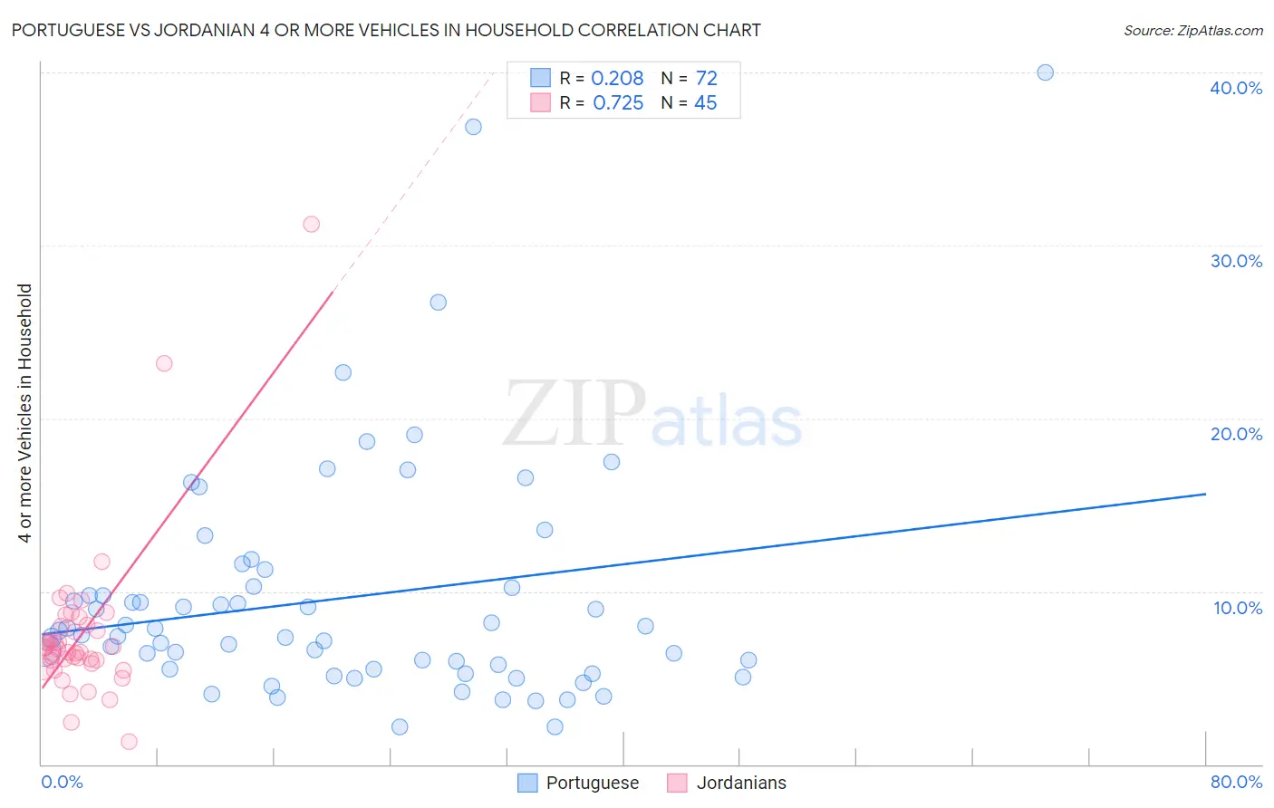 Portuguese vs Jordanian 4 or more Vehicles in Household
