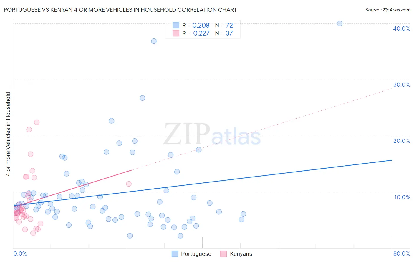 Portuguese vs Kenyan 4 or more Vehicles in Household