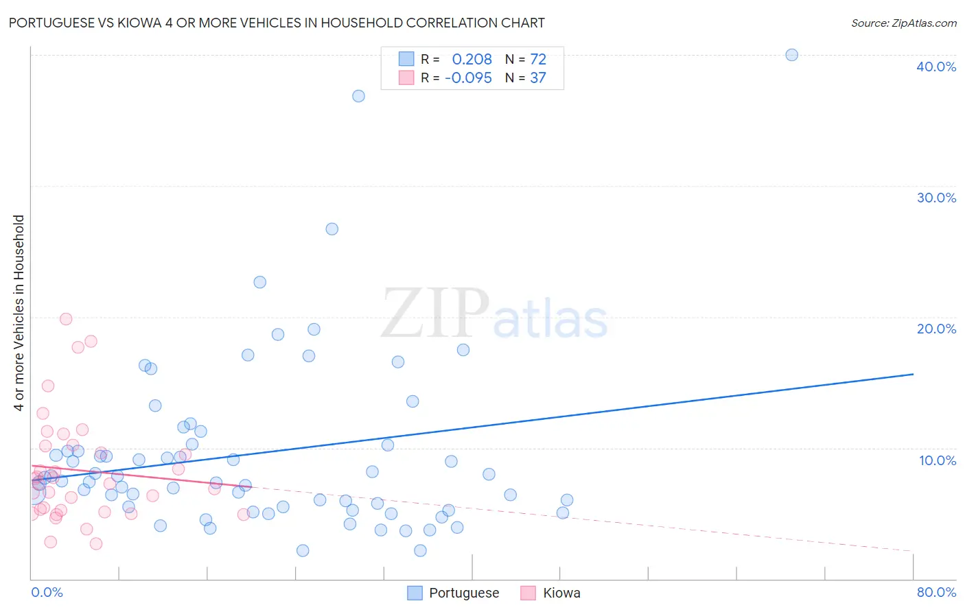 Portuguese vs Kiowa 4 or more Vehicles in Household