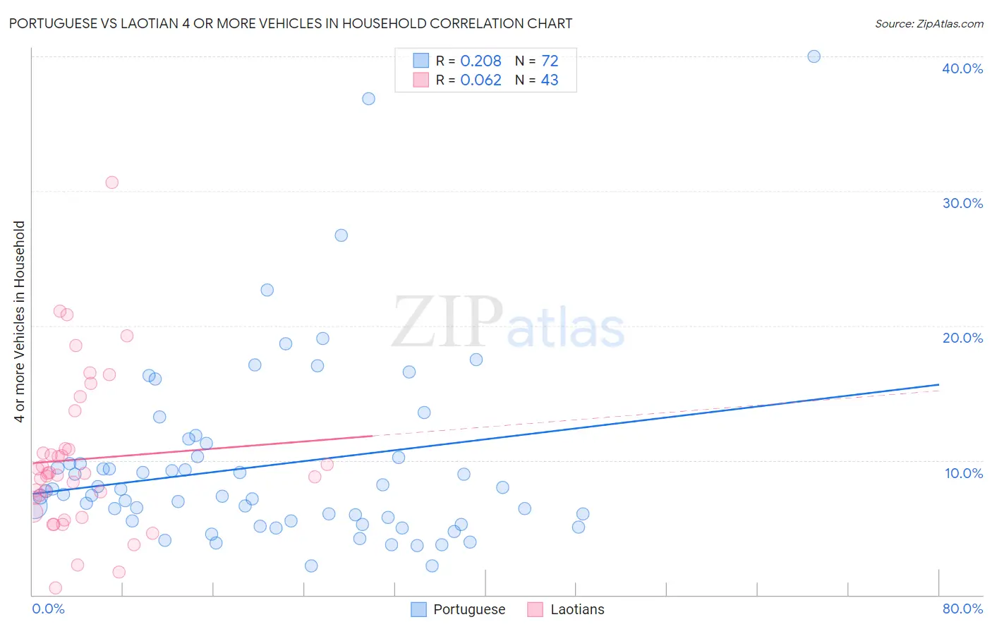 Portuguese vs Laotian 4 or more Vehicles in Household