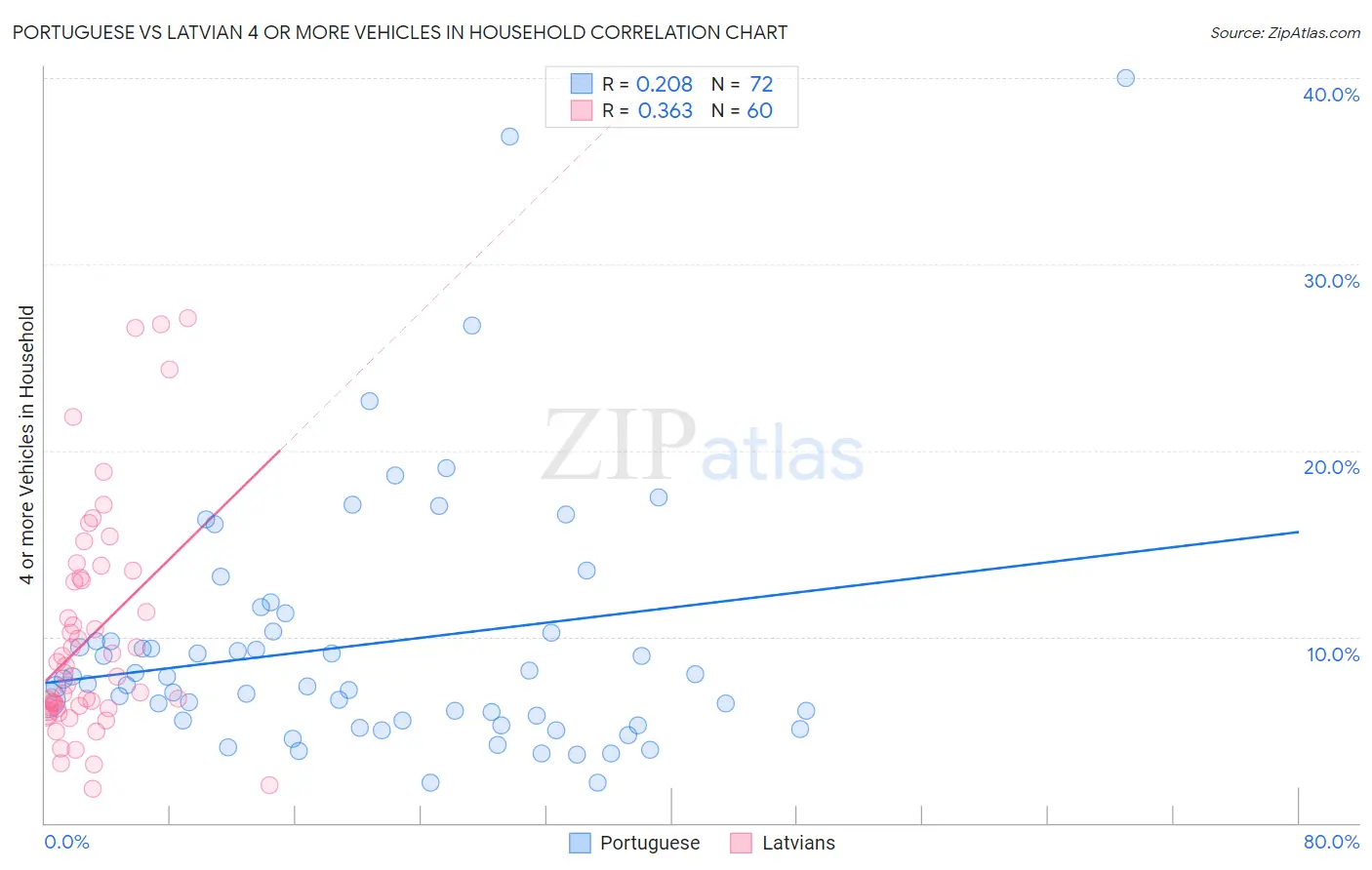 Portuguese vs Latvian 4 or more Vehicles in Household