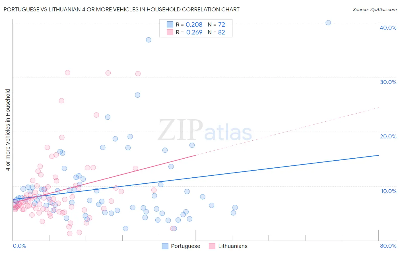 Portuguese vs Lithuanian 4 or more Vehicles in Household