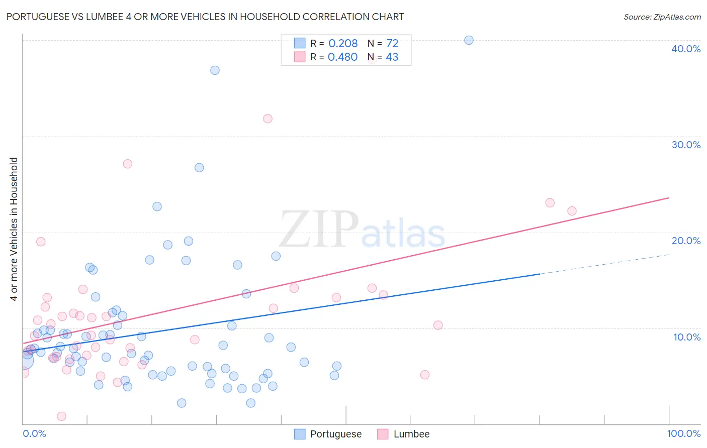 Portuguese vs Lumbee 4 or more Vehicles in Household