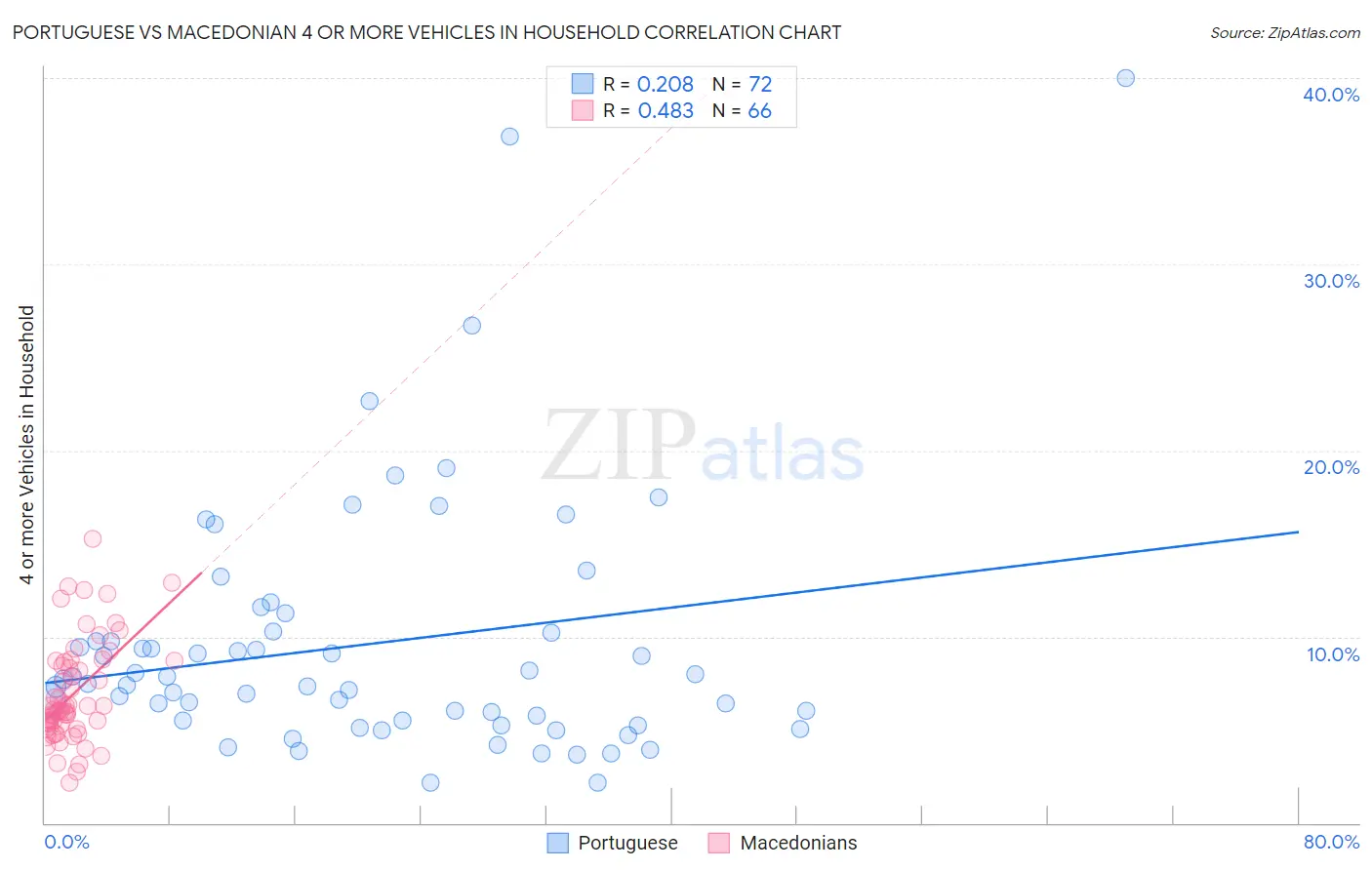 Portuguese vs Macedonian 4 or more Vehicles in Household