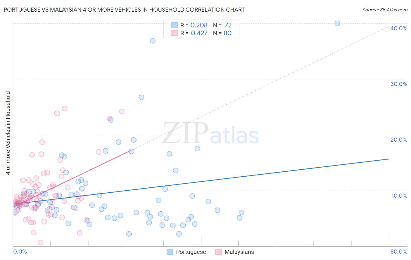 Portuguese vs Malaysian 4 or more Vehicles in Household