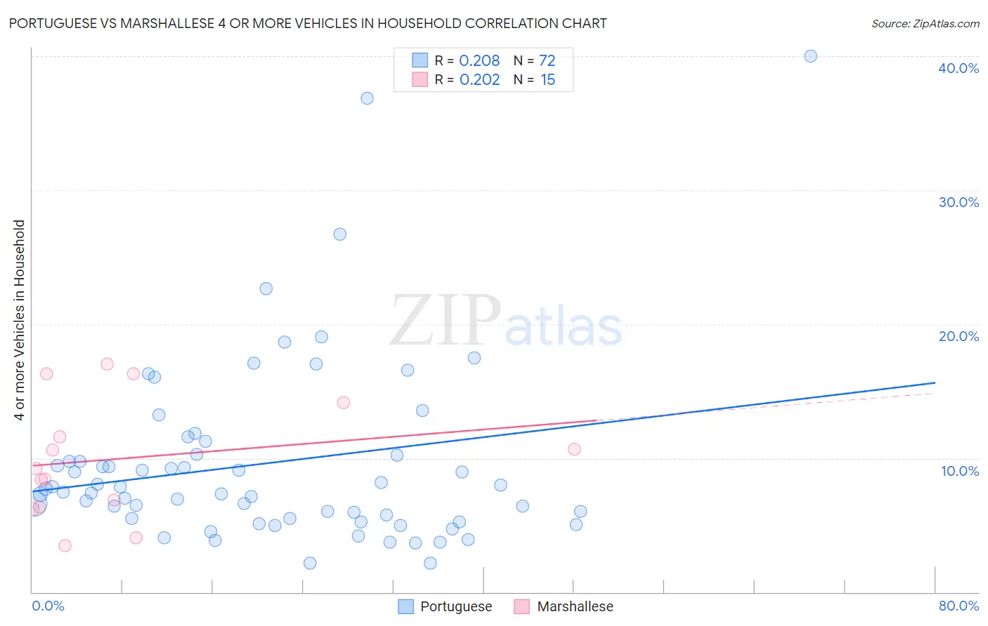 Portuguese vs Marshallese 4 or more Vehicles in Household
