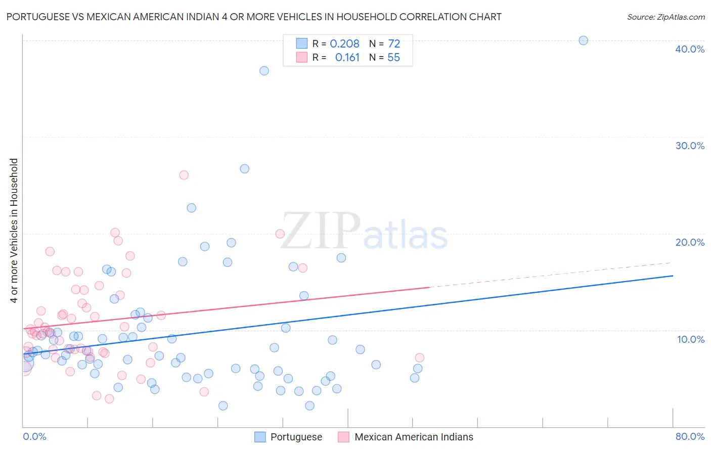 Portuguese vs Mexican American Indian 4 or more Vehicles in Household