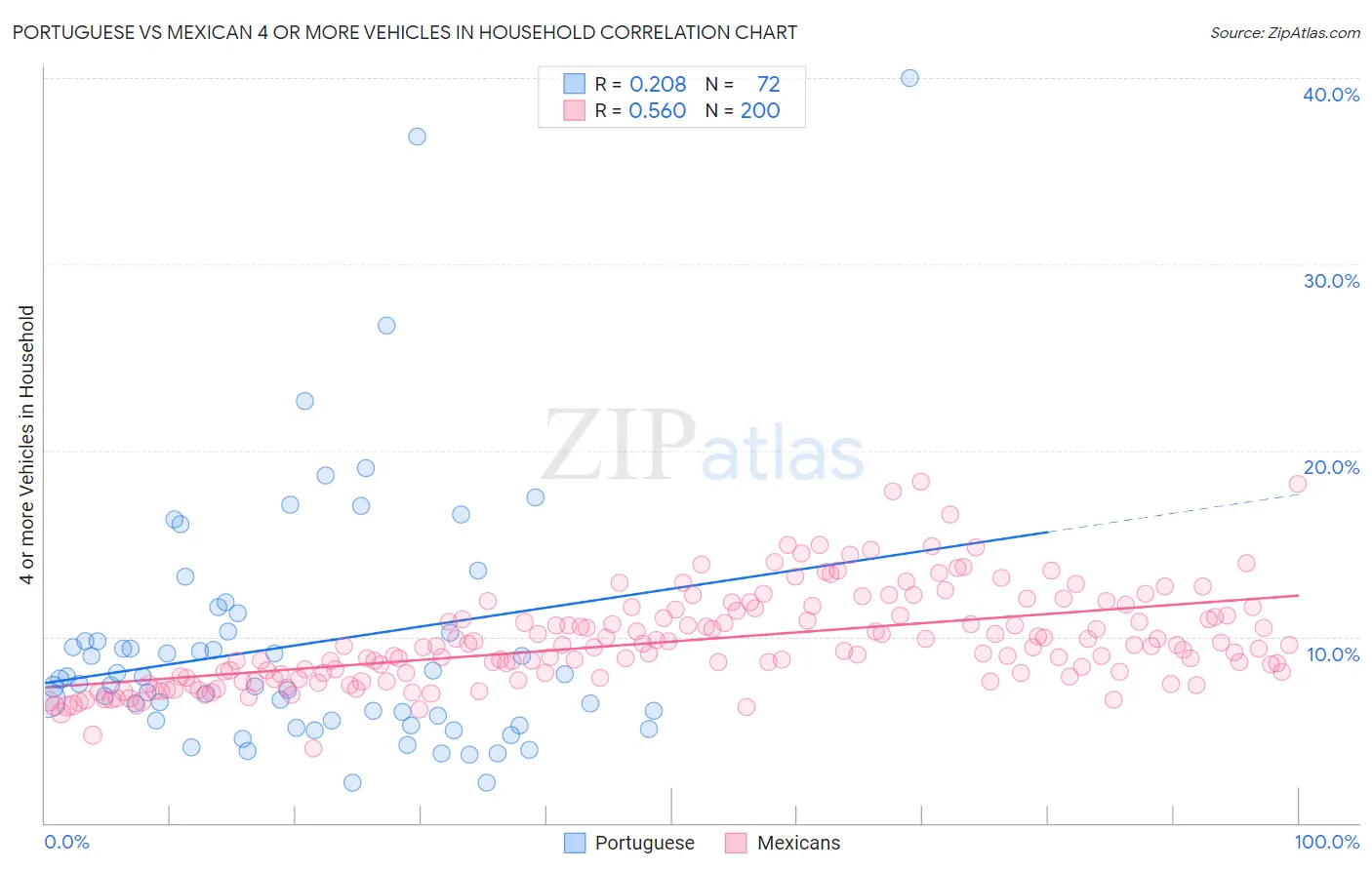 Portuguese vs Mexican 4 or more Vehicles in Household