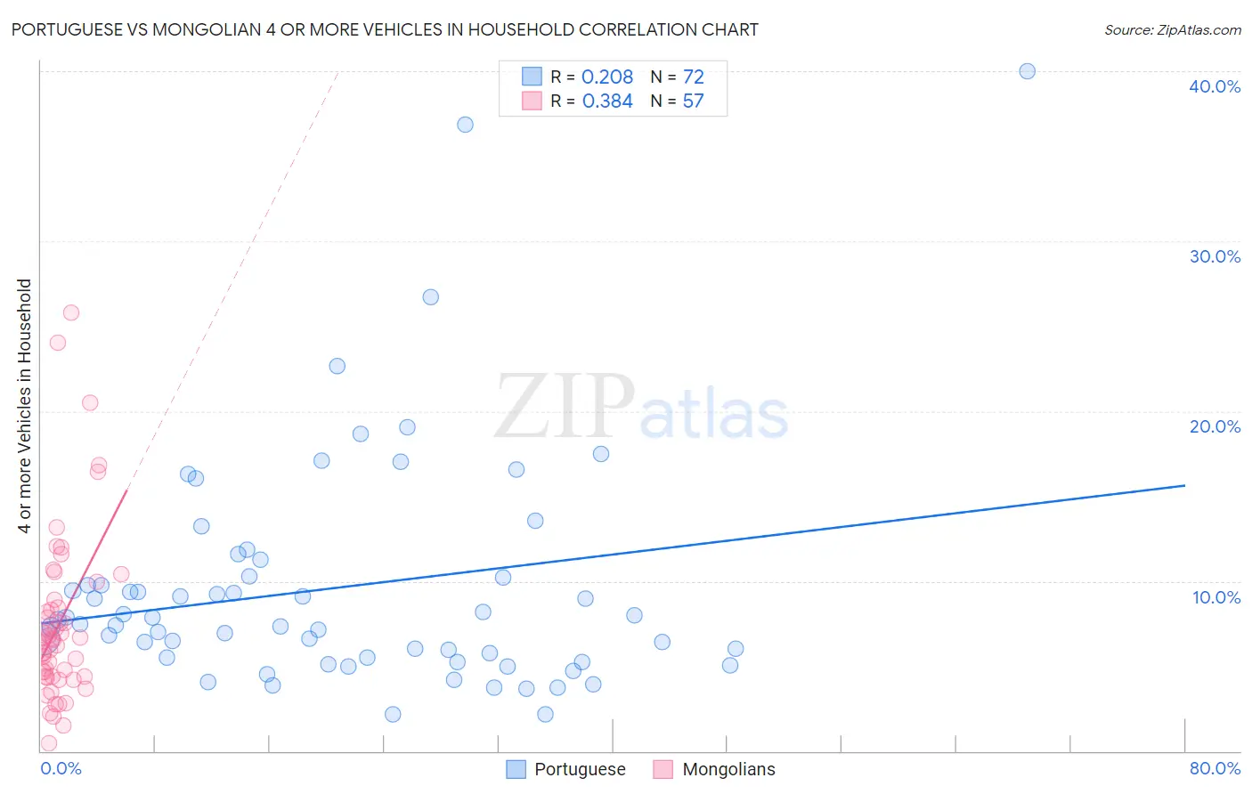 Portuguese vs Mongolian 4 or more Vehicles in Household