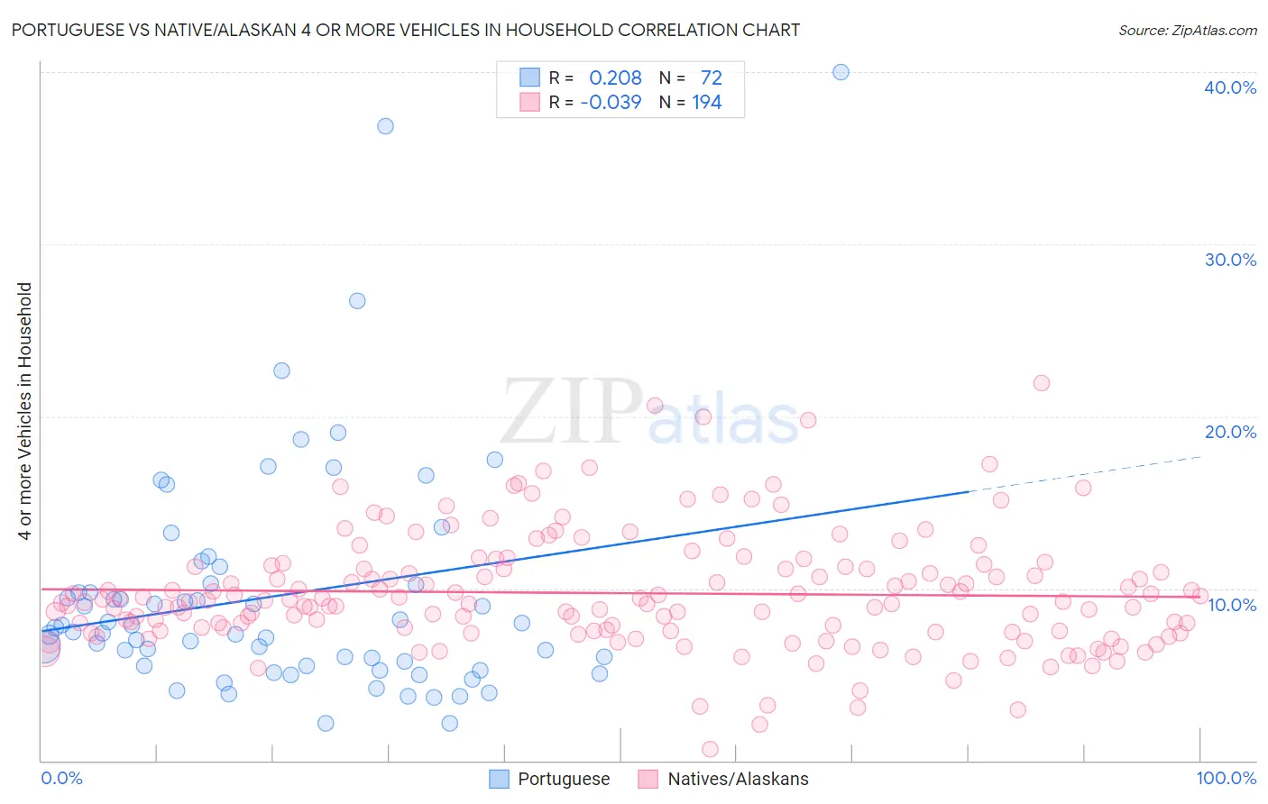Portuguese vs Native/Alaskan 4 or more Vehicles in Household