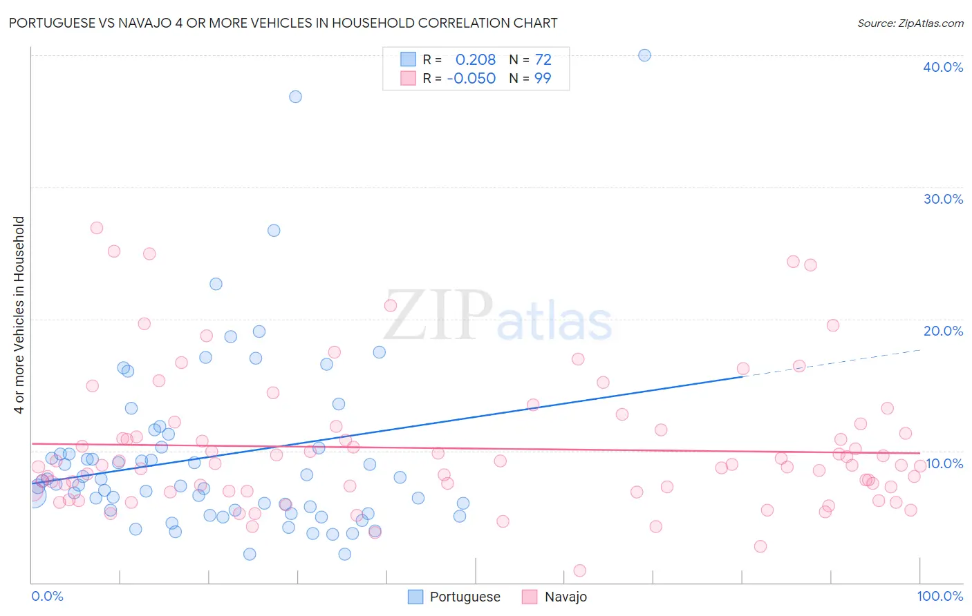 Portuguese vs Navajo 4 or more Vehicles in Household