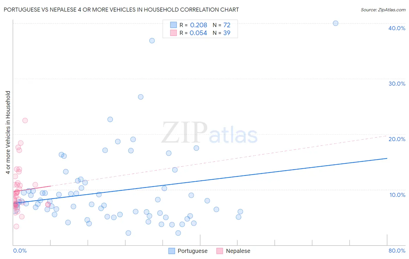 Portuguese vs Nepalese 4 or more Vehicles in Household