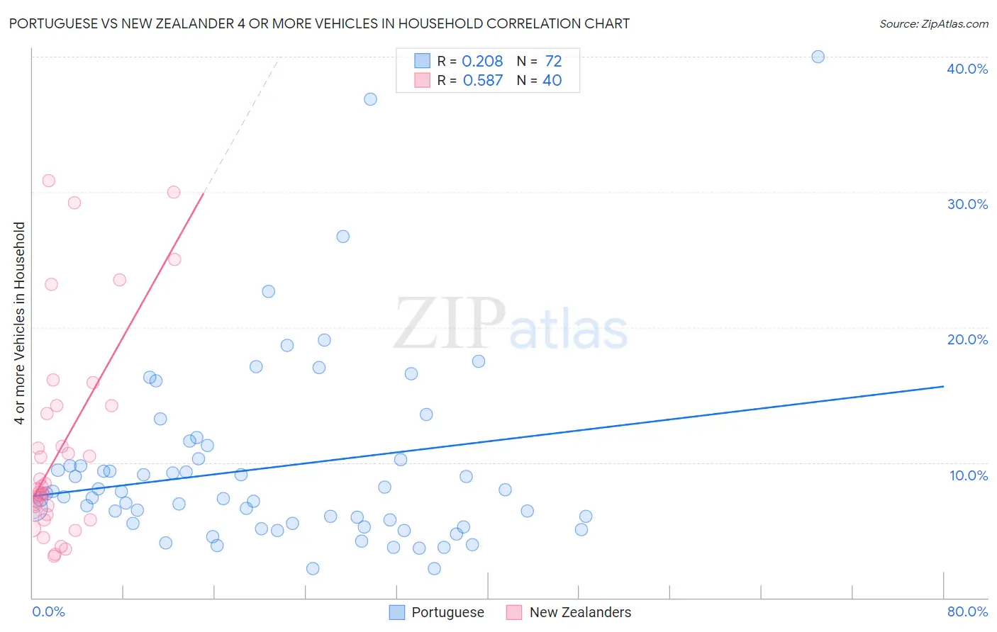Portuguese vs New Zealander 4 or more Vehicles in Household