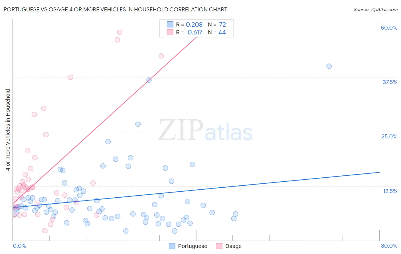 Portuguese vs Osage 4 or more Vehicles in Household