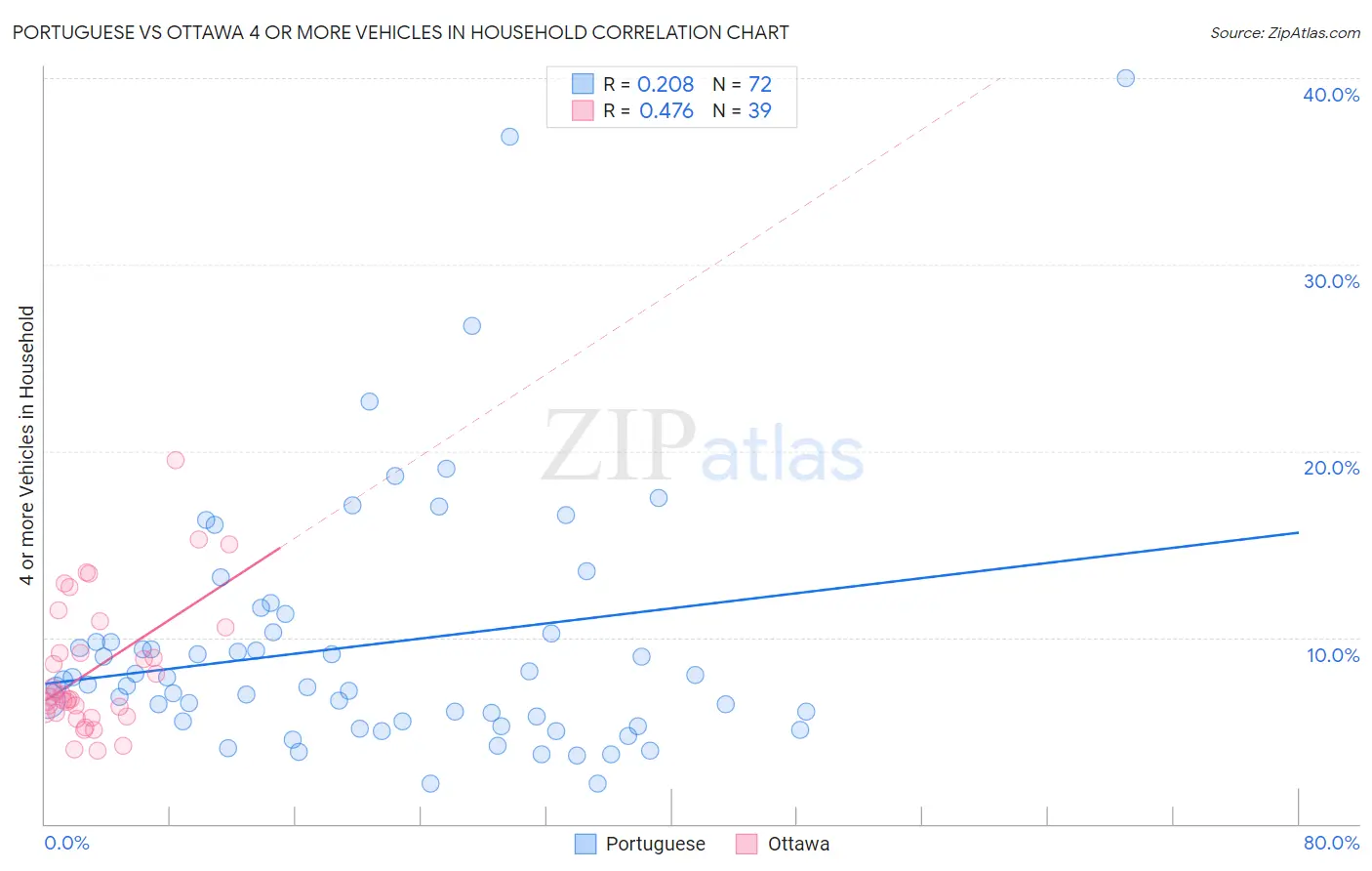 Portuguese vs Ottawa 4 or more Vehicles in Household