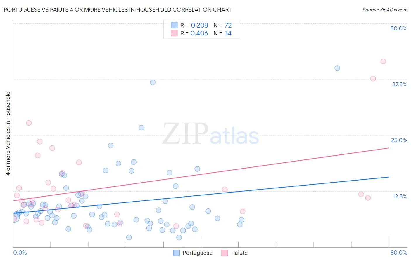 Portuguese vs Paiute 4 or more Vehicles in Household