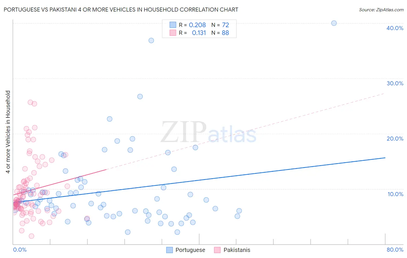 Portuguese vs Pakistani 4 or more Vehicles in Household