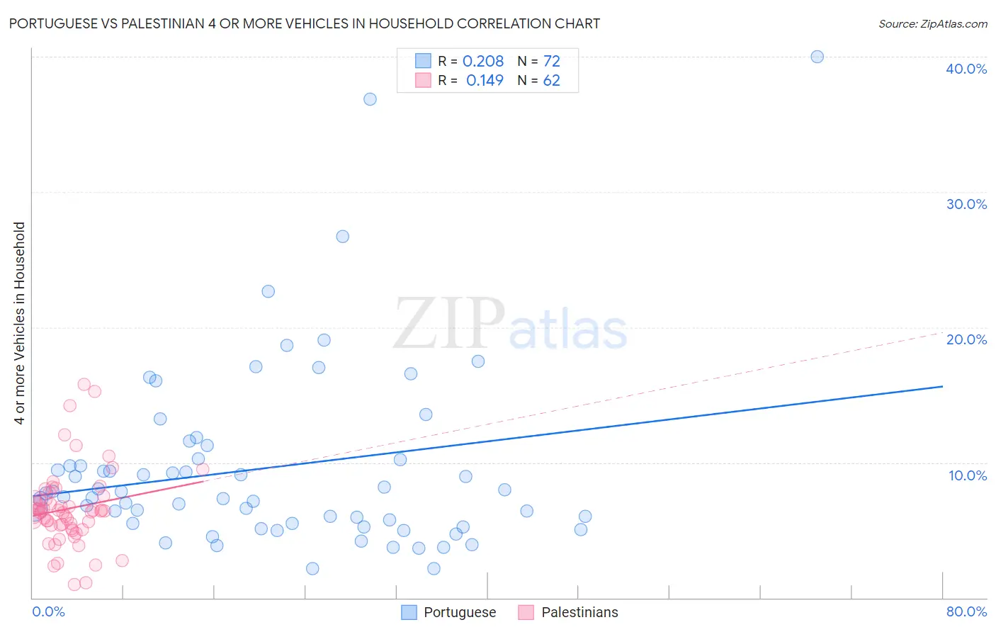 Portuguese vs Palestinian 4 or more Vehicles in Household