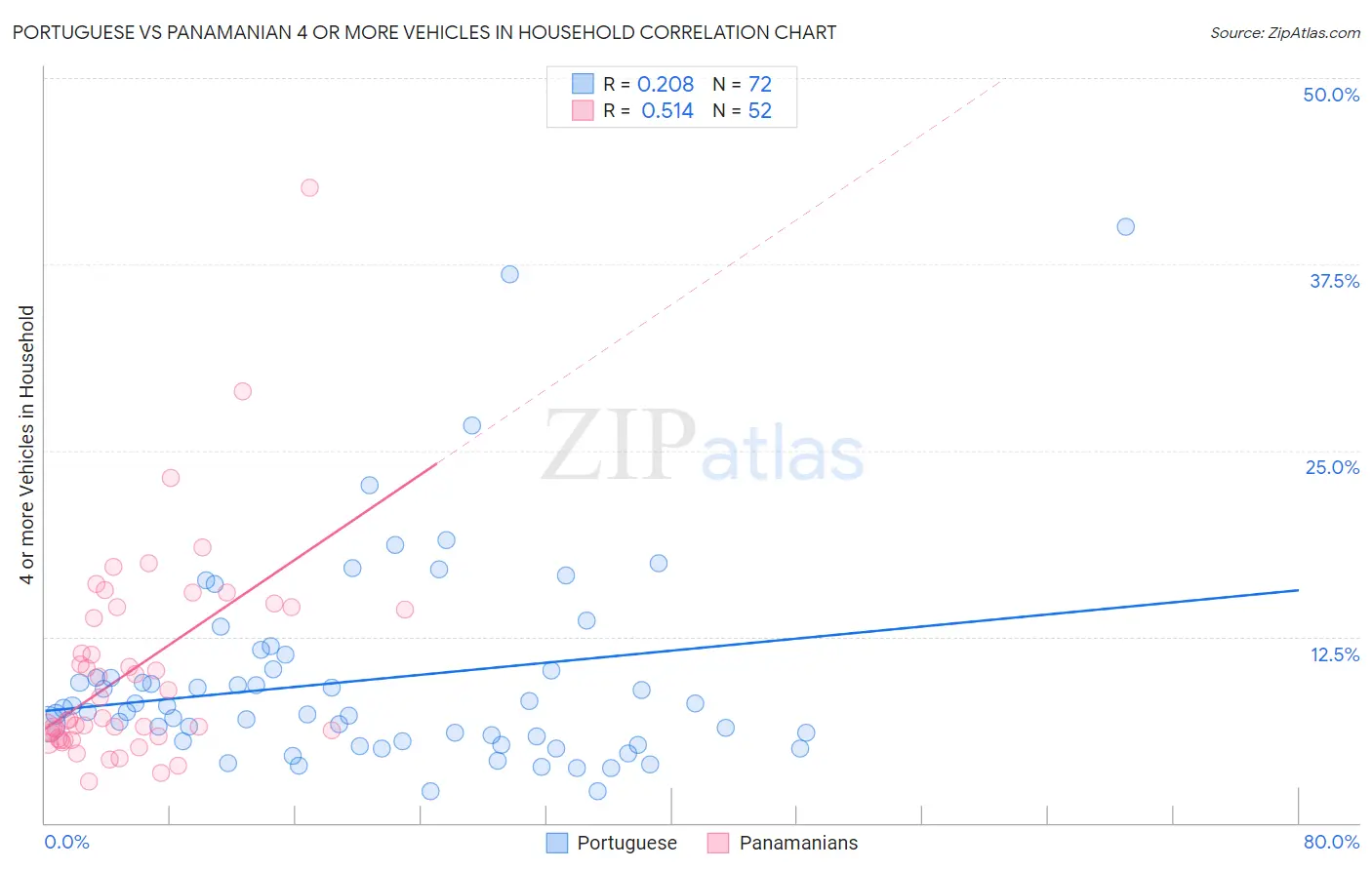 Portuguese vs Panamanian 4 or more Vehicles in Household