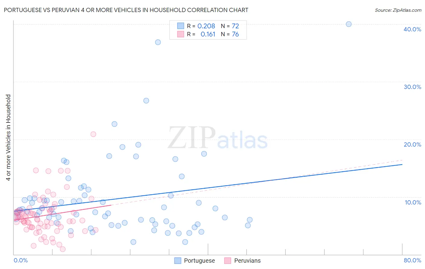Portuguese vs Peruvian 4 or more Vehicles in Household