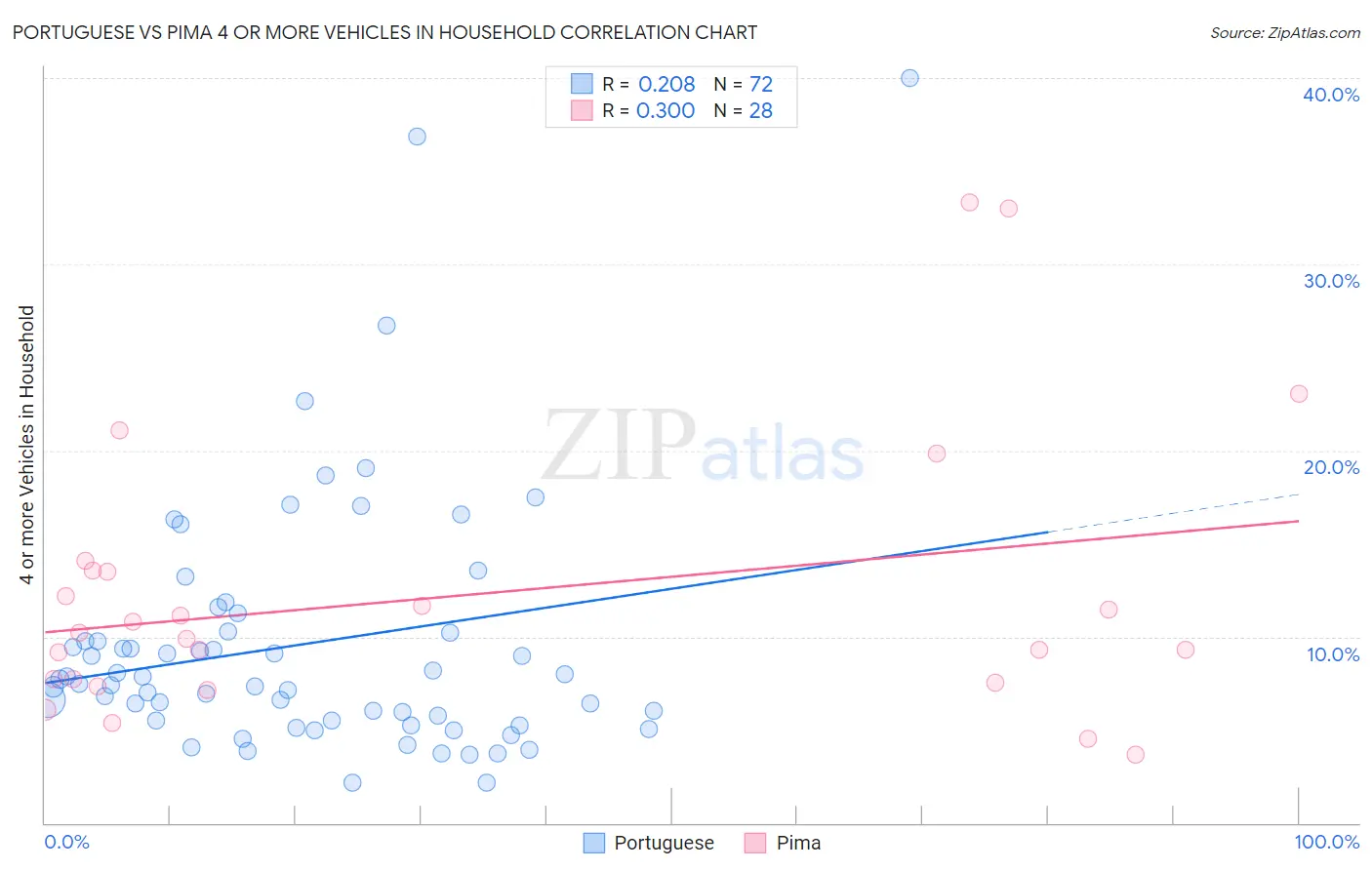 Portuguese vs Pima 4 or more Vehicles in Household