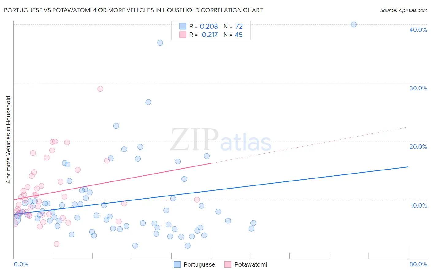 Portuguese vs Potawatomi 4 or more Vehicles in Household