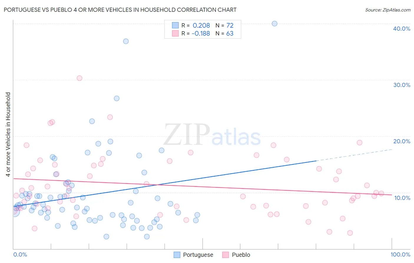 Portuguese vs Pueblo 4 or more Vehicles in Household