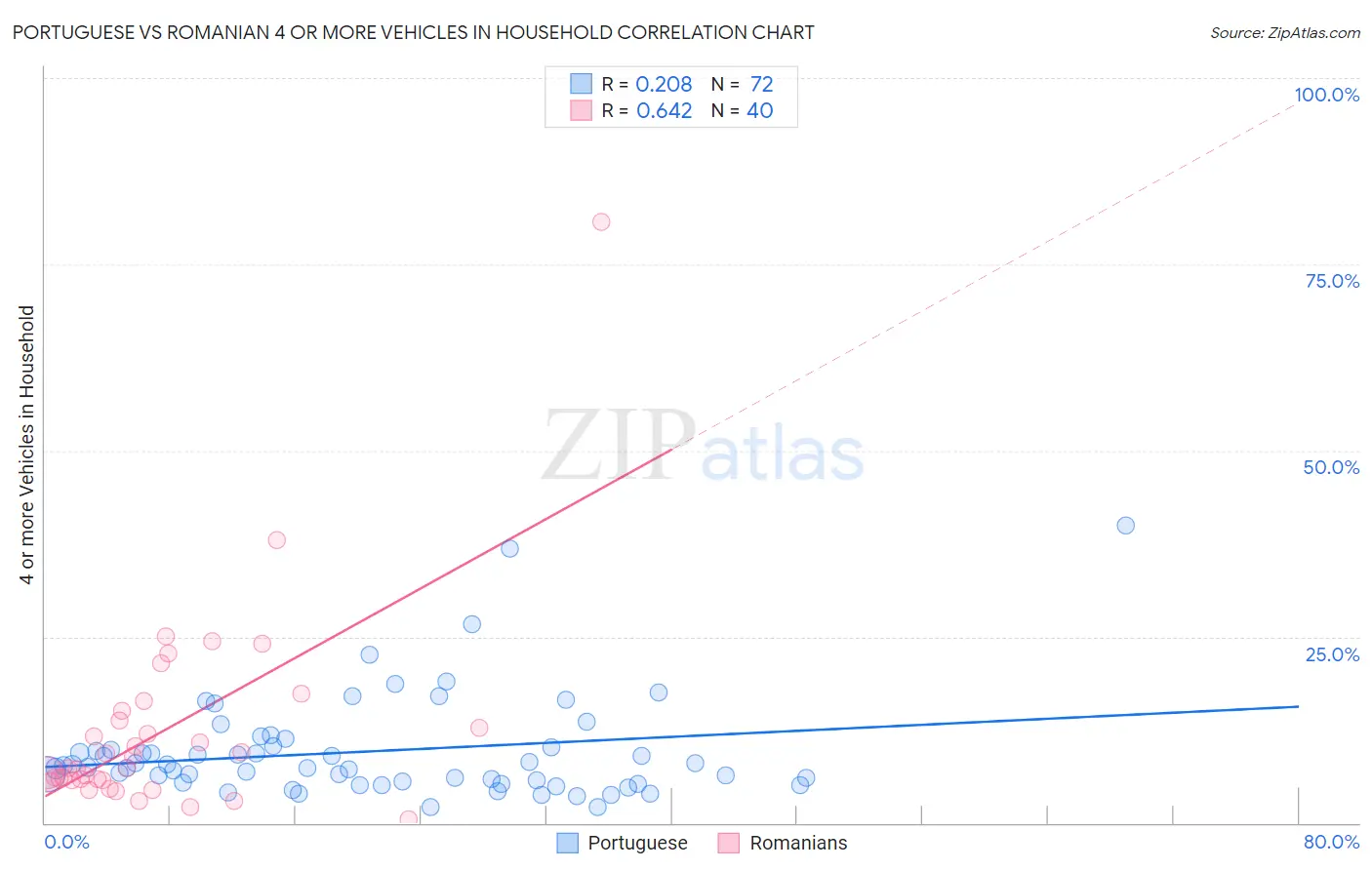 Portuguese vs Romanian 4 or more Vehicles in Household