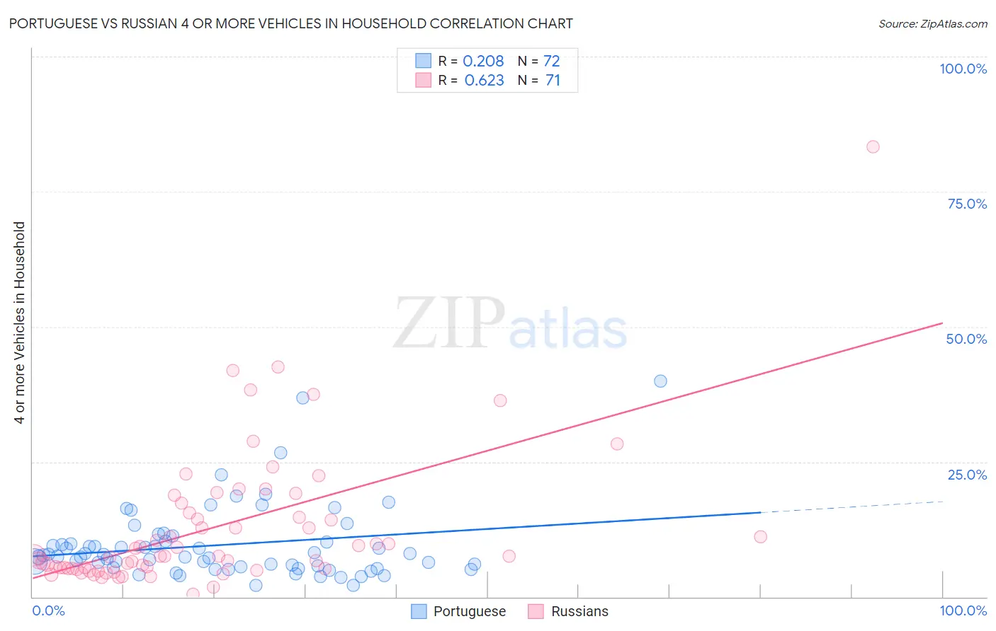 Portuguese vs Russian 4 or more Vehicles in Household