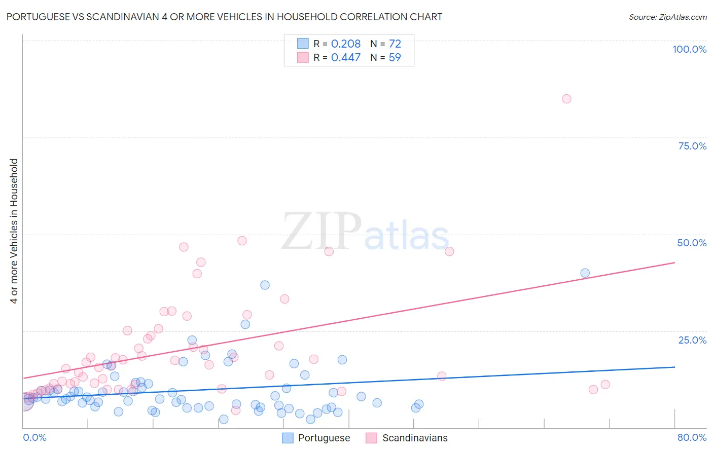 Portuguese vs Scandinavian 4 or more Vehicles in Household
