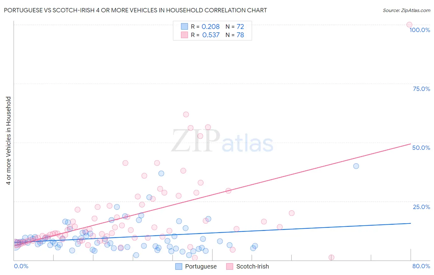 Portuguese vs Scotch-Irish 4 or more Vehicles in Household
